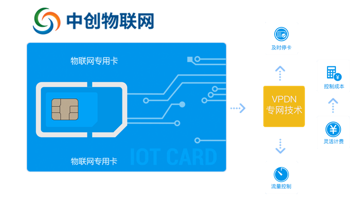 汽車(chē)物聯(lián)卡是什么東西？汽車(chē)物聯(lián)網(wǎng)卡怎么充值？