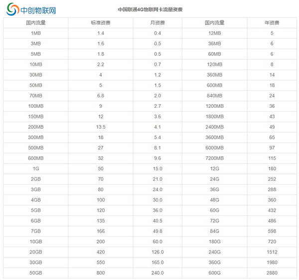 作為公司的采購，怎么能連聯(lián)通物聯(lián)網(wǎng)卡資費(fèi)都不懂？